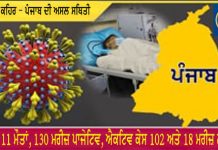 ਕਰੋਨਾ ਕਾਰਨ ਹੁਣ ਤੱਕ ਪੰਜਾਬ ਵਿੱਚ 11 ਮੌਤਾਂ, 130 ਮਰੀਜ ਪਾਜੇਟਿਵ, 18 ਹੋਏ ਠੀਕ