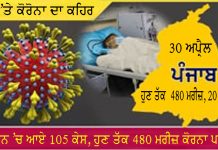 ਪੰਜਾਬ ‘ਚ ਕੋਰੋਨਾ ਦਾ ਕਹਿਰ ਵਧਿਆ, ਅੱਜ 105 ਨਵੇਂ ਕੋਰੋਨਾ ਪਾਜੇਟਿਵ ਮਰੀਜ਼ ਆਏ