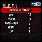 #LIVE Update : ਪੰਜਾਬ ਚੋਣ ਨਤੀਜੇ