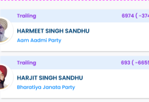 Tarn Taran Bypoll 2025 Results:ਤੀਜੇ ਰਾਊਂਡ ਵਿਚ ਵੀ ਅਕਾਲੀ ਉਮੀਦਵਾਰ ਅੱਗੇ